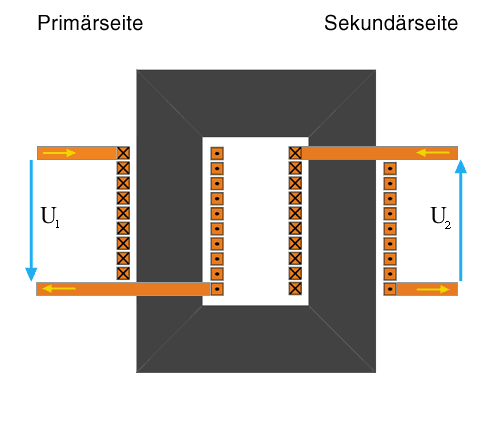 Bild K.4: Kerntransformator mit Primär- und Sekundärwicklung auf verschiedenen Schenkeln