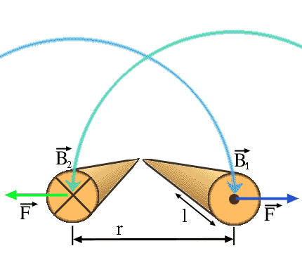 Bild L.2: Lorentzkraft, die zwei Ströme innerhalb eines Streckenabschnitts l auseinanderdrückt.
