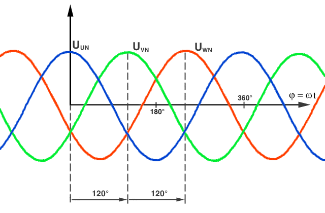 Bild D.1: Die Phasen des Drehstromnetzes als Liniendiagramm